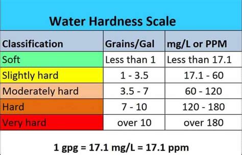 testing water hardness aquariu|aquarium water hardness chart.